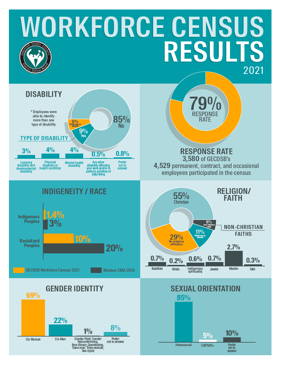 Workforce Census Visual Summary