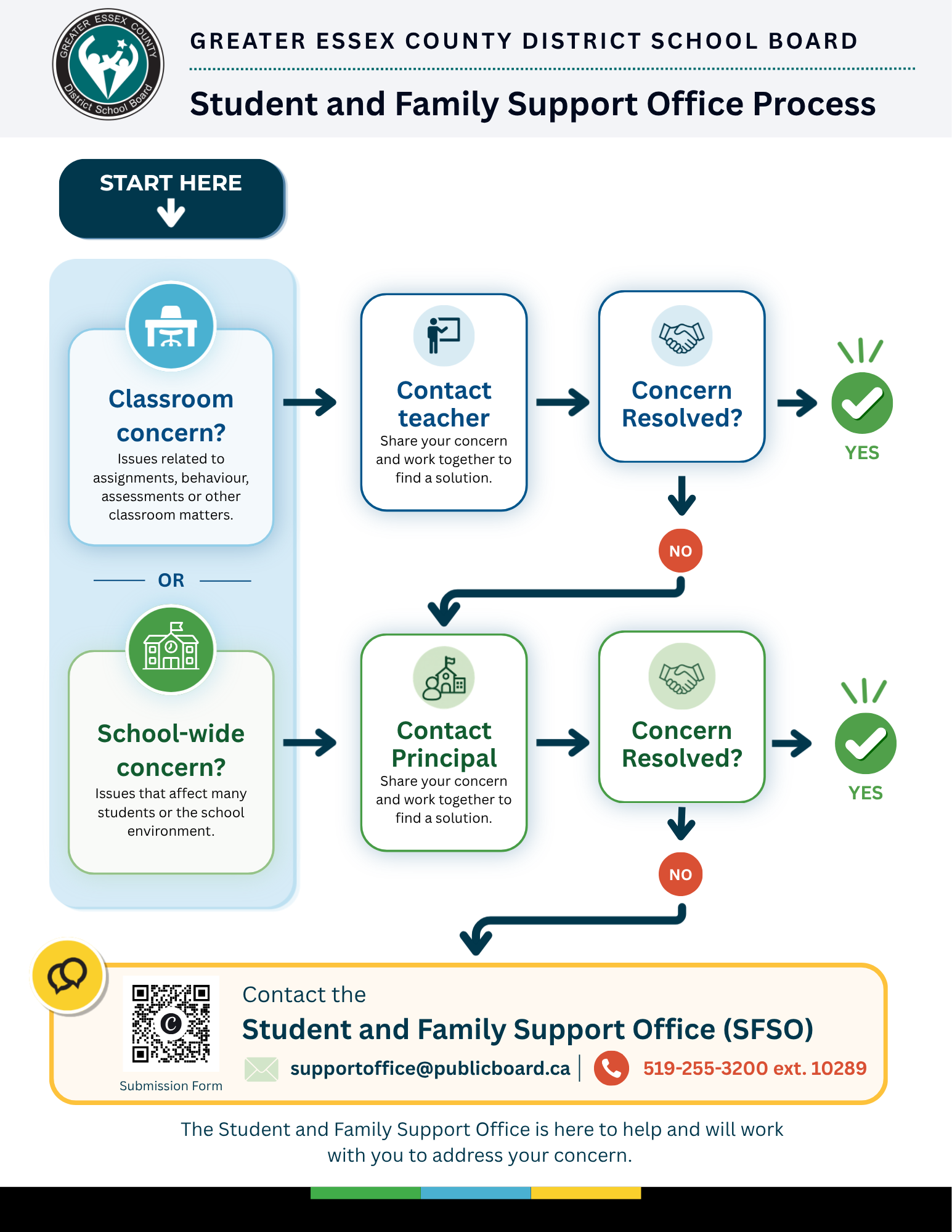 Student and Family Support Office Process